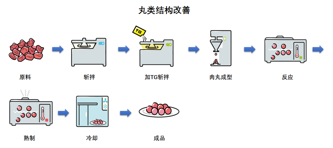 丸類(lèi)結(jié)構(gòu)改善