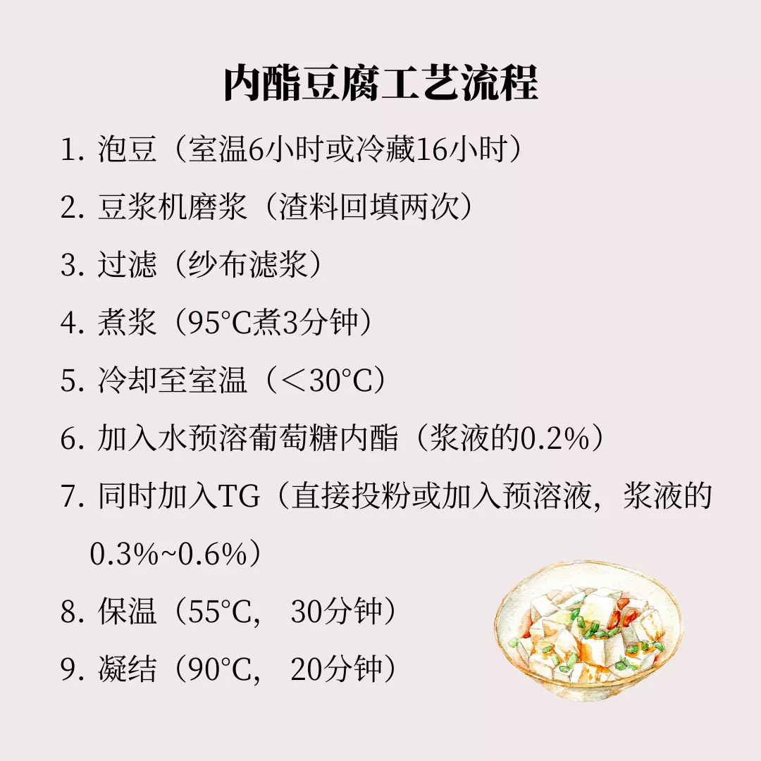 內(nèi)酯豆腐工藝流程