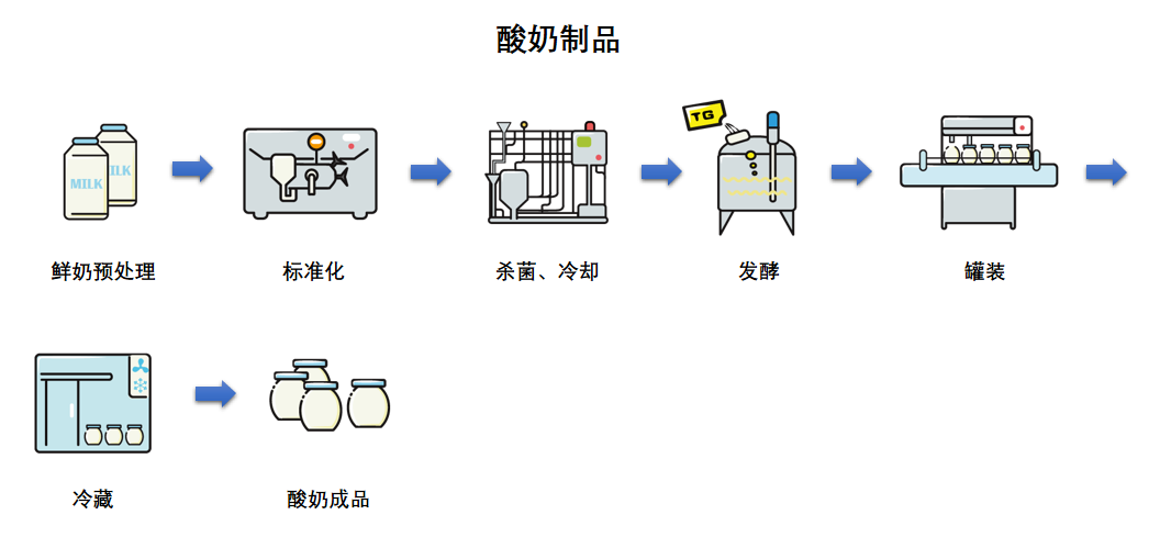 酸奶生產(chǎn)流程圖