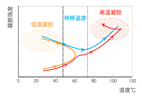 可得然膠-凝膠強(qiáng)度