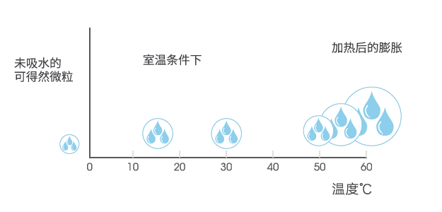 可得然膠-持水性