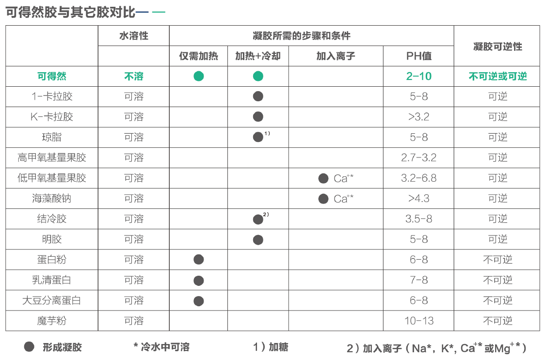 可得然膠-與其他膠體對比