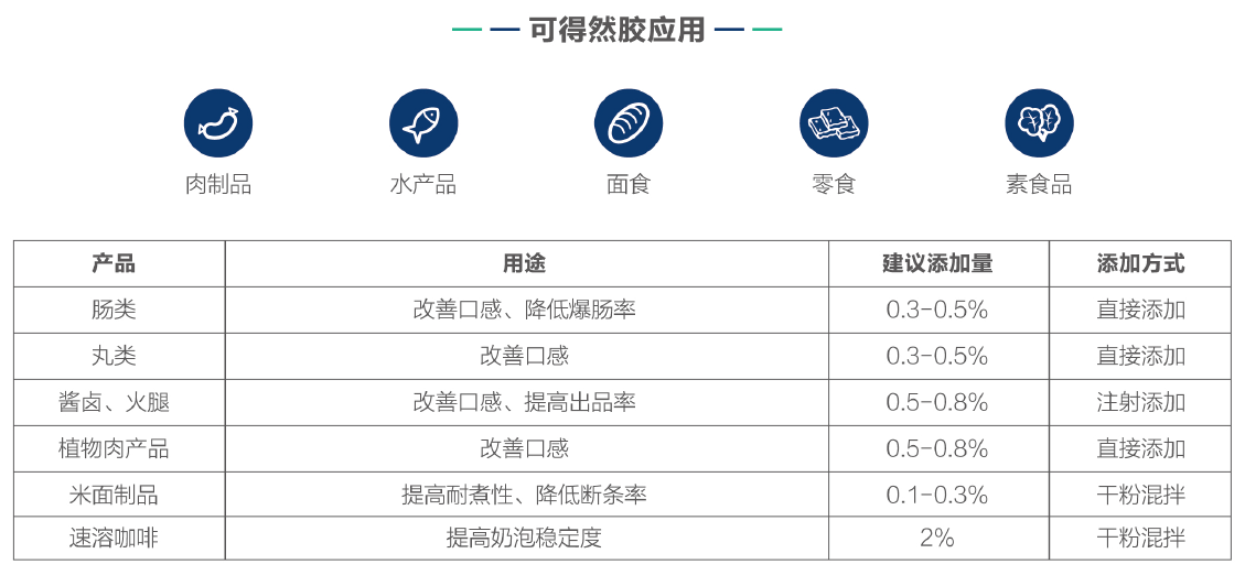 可得然膠-產(chǎn)品應(yīng)用