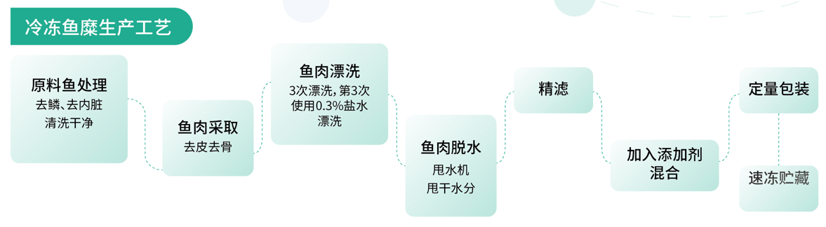 魚糜生產工藝.png