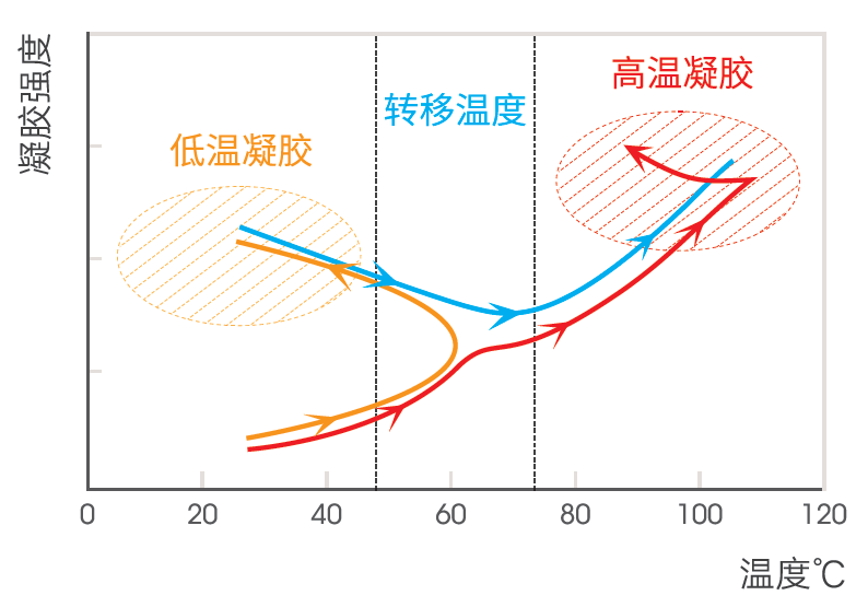 可得然膠凝膠特性.png