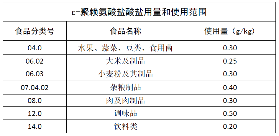 ε-聚賴氨酸鹽酸鹽用量和使用范圍.png