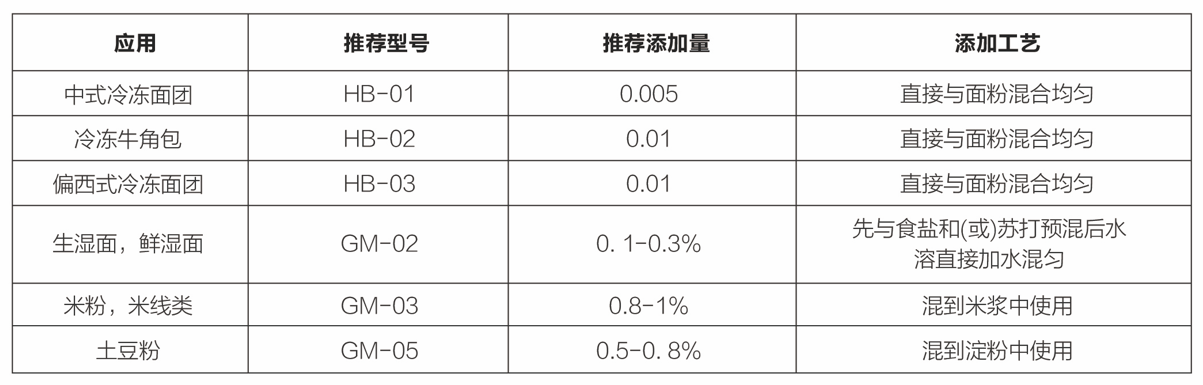 TG酶應用實例（烘焙、米面）.png