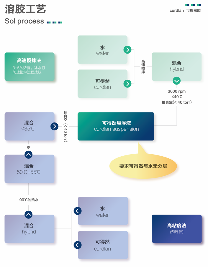 可得然膠--溶膠工藝.png